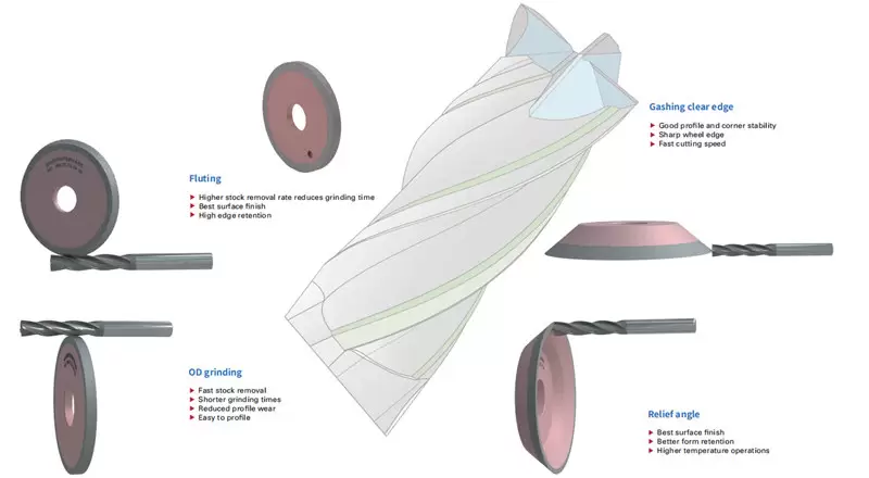 ドリル、エンドミル、リーマー等研削用ホイール