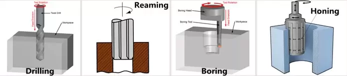 穴あけ、ボーリング、リーミング、ホーニング