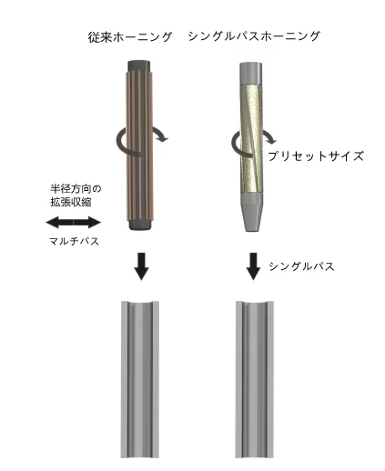 ホーニングツール